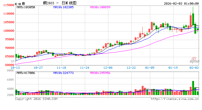 有色板块遭遇“抛售潮”!分析人士:市场波动加剧,需谨慎交易 第2张 有色板块遭遇“抛售潮”!分析人士:市场波动加剧,需谨慎交易 第2张