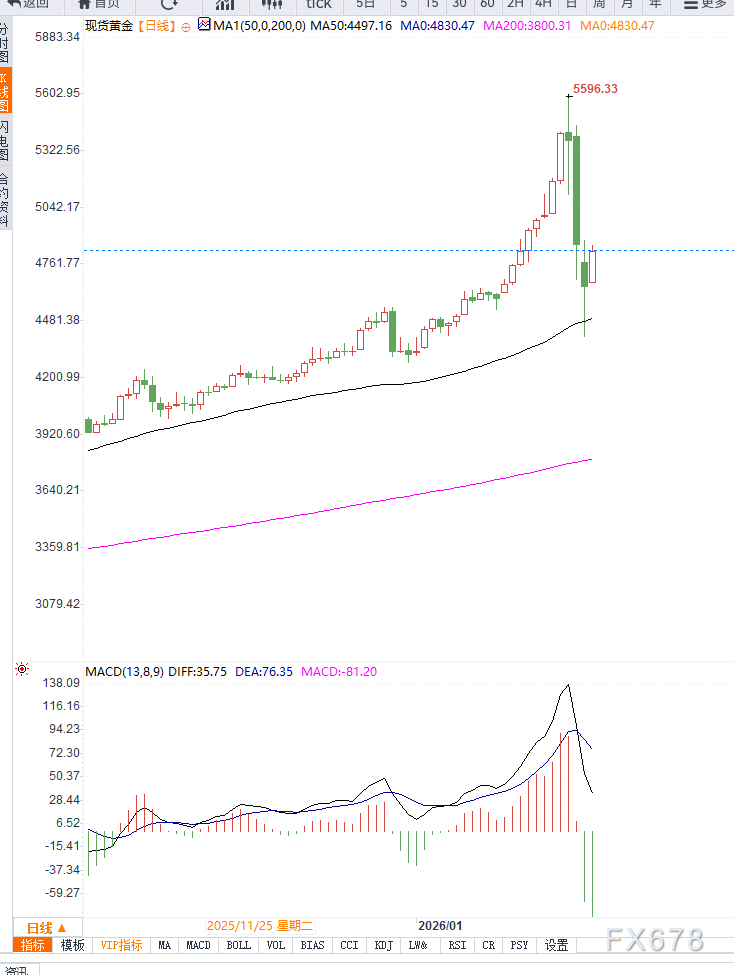 避险修复难改政策压制，金价反弹之后或将陷入震荡调整  第3张