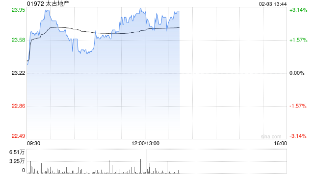 太古地产午前涨近3% 公司核心资产整体经营情况呈现稳中向好态势 第1张 太古地产午前涨近3% 公司核心资产整体经营情况呈现稳中向好态势 第1张