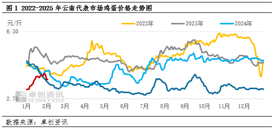 春节行情“熄火”:云南蛋价冲高回落 2月或加速探底 第3张 春节行情“熄火”:云南蛋价冲高回落 2月或加速探底 第3张