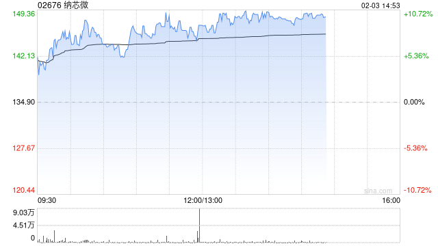 纳芯微午后涨超10% 模拟芯片行业供需关系有望迎来变化 第1张 纳芯微午后涨超10% 模拟芯片行业供需关系有望迎来变化 第1张