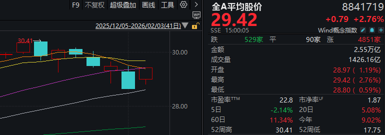 全线反弹！大跌次日，A股发生了这些积极变化  第1张