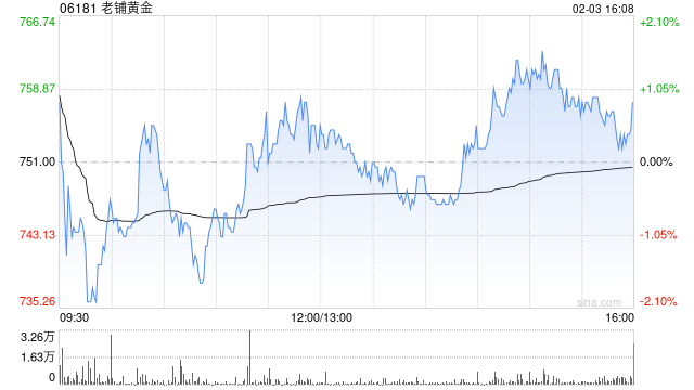 国金证券:维持老铺黄金“买入”评级 看好Q1高基数下增速超预期 第1张 国金证券:维持老铺黄金“买入”评级 看好Q1高基数下增速超预期 第1张