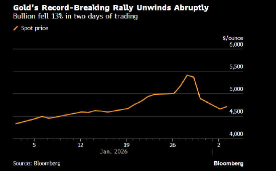 金银在逢低买盘推动下强势反弹 短期内波动率或仍居高不下 第1张 金银在逢低买盘推动下强势反弹 短期内波动率或仍居高不下 第1张