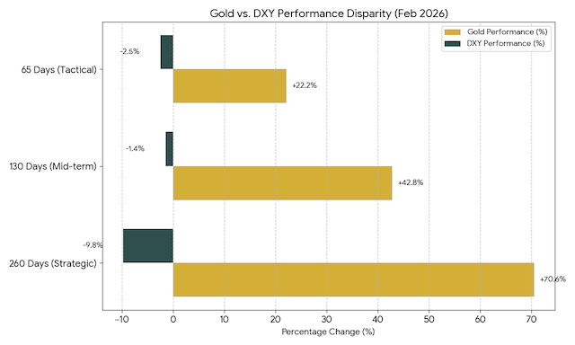 黄金与美元“脱钩”加剧！地缘风险溢价正重塑定价逻辑  第1张