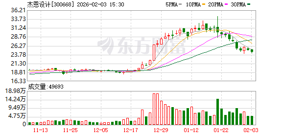 杰恩设计:杰恩建筑100%股权及设计业务资产包已完成交割 第1张 杰恩设计:杰恩建筑100%股权及设计业务资产包已完成交割 第1张