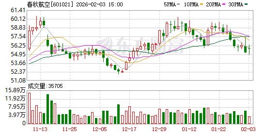 春秋航空:公司累计回购3208350股 第1张 春秋航空:公司累计回购3208350股 第1张