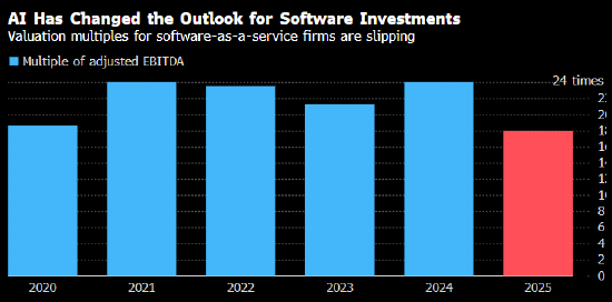 AI颠覆私募投资逻辑 阿波罗全球管理发问“软件是否已死”  第2张
