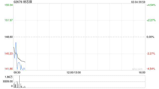 纳芯微截至1月末累计回购A股股份125.56万股 第1张 纳芯微截至1月末累计回购A股股份125.56万股 第1张