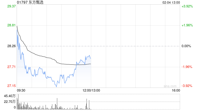 中金:升东方甄选目标价至30港元 维持“跑赢行业”评级 第1张 中金:升东方甄选目标价至30港元 维持“跑赢行业”评级 第1张