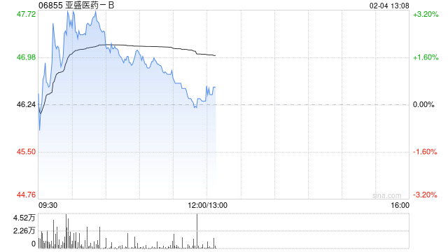 亚盛医药-B盘中涨超3% BTK降解剂1类新药APG-3288片获批临床 第1张 亚盛医药-B盘中涨超3% BTK降解剂1类新药APG-3288片获批临床 第1张