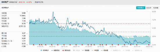 全市场唯一地产ETF(159707)拉升超3%,招商蛇口领涨!上海推进二手房收储,关注板块左侧布局机会 第2张 全市场唯一地产ETF(159707)拉升超3%,招商蛇口领涨!上海推进二手房收储,关注板块左侧布局机会 第2张