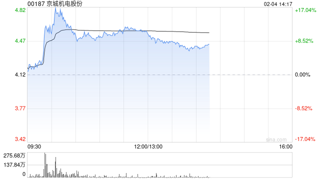 氢能概念股延续近期涨势 京城机电股份涨超8%中集安瑞科涨超3%  第1张