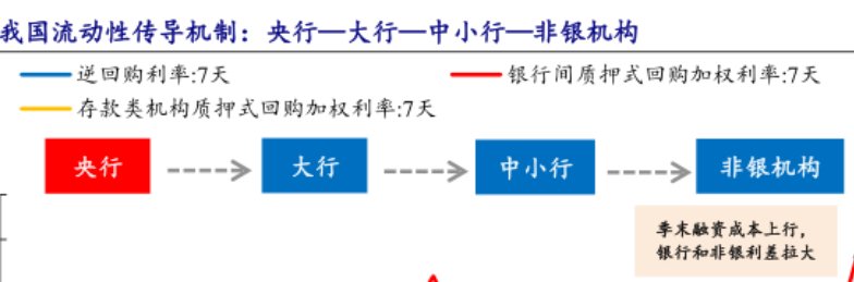 市场热议非银流动性新工具 类ONRRP猜想引关注  第1张