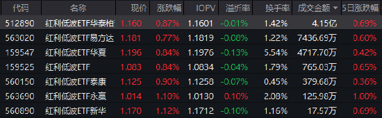 红利低波ETF华泰柏瑞(512890)成交额4.15亿元领跑同类 机构:关注高股息策略 第1张 红利低波ETF华泰柏瑞(512890)成交额4.15亿元领跑同类 机构:关注高股息策略 第1张