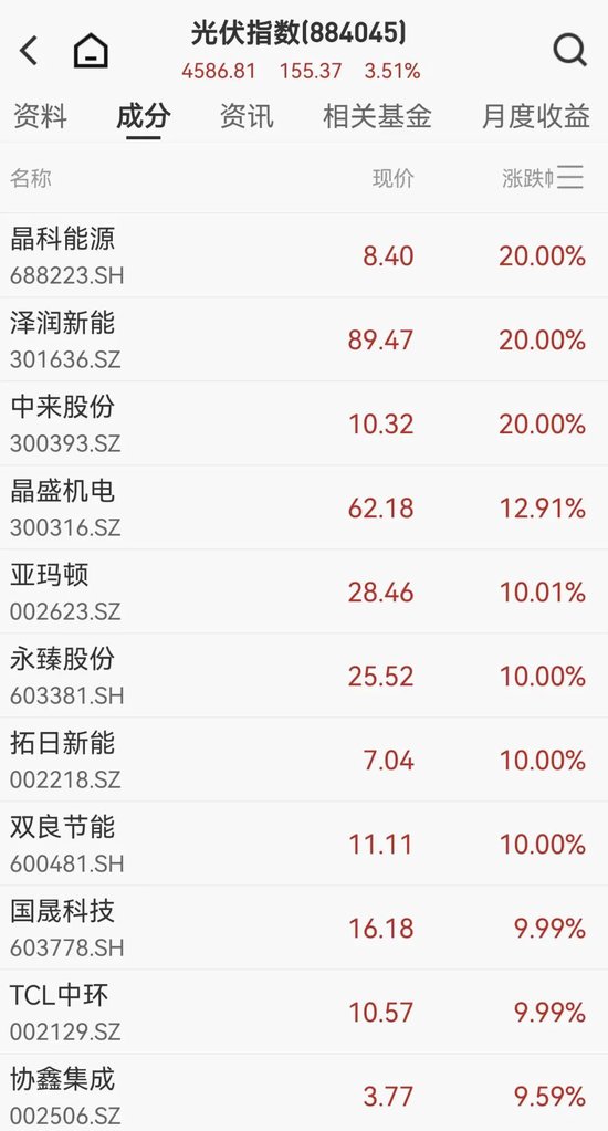 马斯克团队密访中国多家光伏企业,晶科能源直线涨停,光伏股集体拉升 第1张 马斯克团队密访中国多家光伏企业,晶科能源直线涨停,光伏股集体拉升 第1张