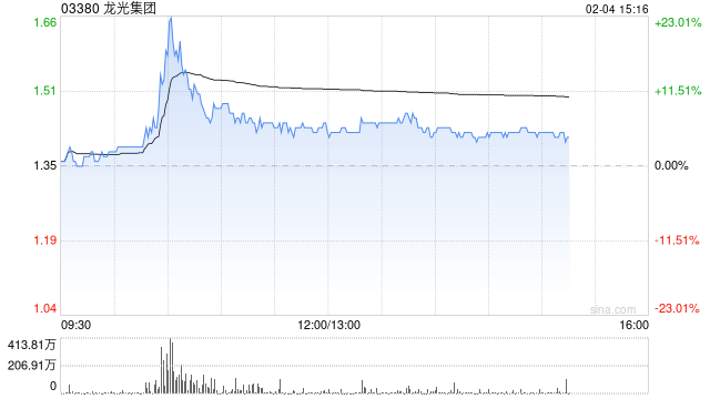 内房股午后普遍上涨 龙光集团涨逾7%华润置地涨逾5%  第1张
