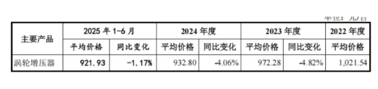 丰沃股份上交所IPO：深度绑定吉利，核心产品量增价减  第2张