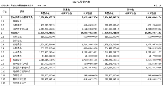国任保险保费结束7连涨，利润2年上演“年末蒸发术”  第3张