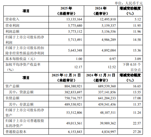 齐鲁银行2025业绩快报:实现归母净利润57.13亿元,同比增长14.58% 第1张 齐鲁银行2025业绩快报:实现归母净利润57.13亿元,同比增长14.58% 第1张
