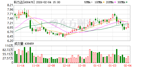 科力远:部分电池材料和电池产品涉及出口业务 第1张 科力远:部分电池材料和电池产品涉及出口业务 第1张