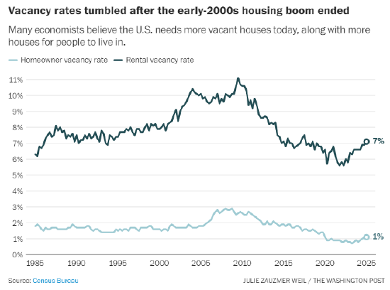 为何没人真正知晓美国住房危机的规模 第2张 为何没人真正知晓美国住房危机的规模 第2张
