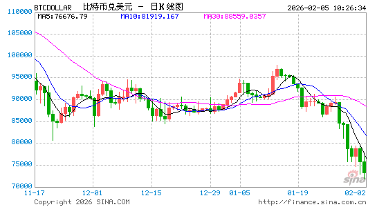 比特币一度跌破7万2,币圈信仰还有多少? 第1张 比特币一度跌破7万2,币圈信仰还有多少? 第1张