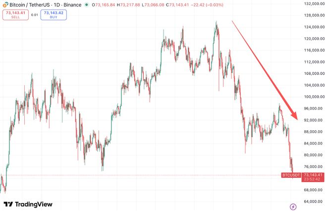 比特币一度跌破7万2,币圈信仰还有多少? 第2张 比特币一度跌破7万2,币圈信仰还有多少? 第2张