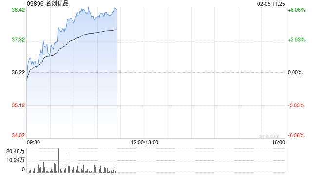 名创优品早盘逆市涨近6% 首度与央视总台春晚进行合作 第1张 名创优品早盘逆市涨近6% 首度与央视总台春晚进行合作 第1张