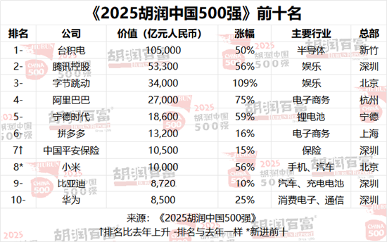 2025胡润中国500强发布:美团退出前十,位列第17位 第1张 2025胡润中国500强发布:美团退出前十,位列第17位 第1张