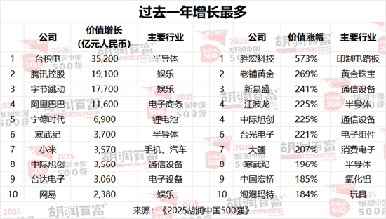 2025胡润中国500强发布:美团退出前十,位列第17位 第2张 2025胡润中国500强发布:美团退出前十,位列第17位 第2张
