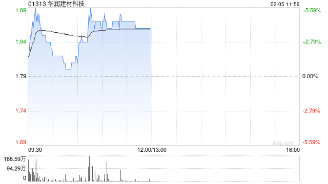 华润建材科技发盈喜后涨超4% 预期年度股东应占盈利同比上升至多约1.35倍  第1张