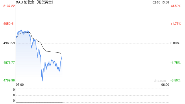 金银再度惊魂跳水!分析师警告:抄底时机未到,关键支撑岌岌可危 第1张 金银再度惊魂跳水!分析师警告:抄底时机未到,关键支撑岌岌可危 第1张