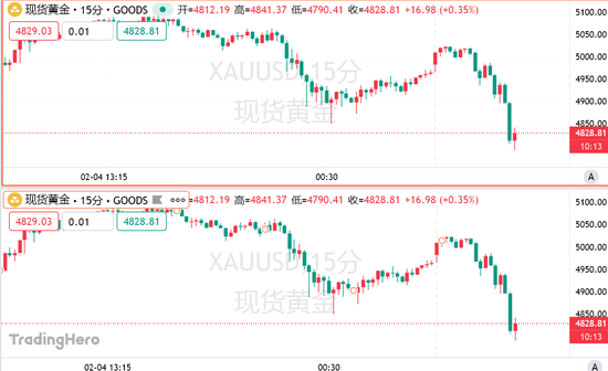 金银再度惊魂跳水!分析师警告:抄底时机未到,关键支撑岌岌可危 第2张 金银再度惊魂跳水!分析师警告:抄底时机未到,关键支撑岌岌可危 第2张