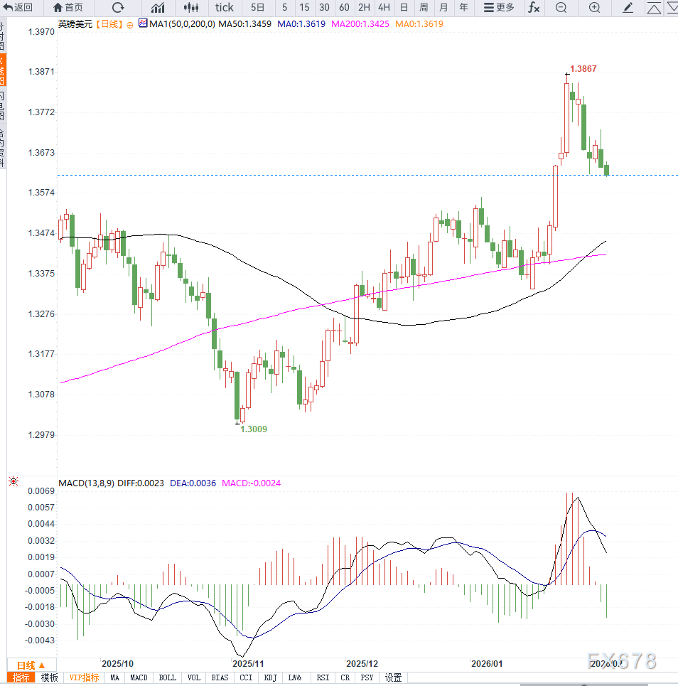 美联储偏鹰导致英镑承压回落,等待企稳 第2张 美联储偏鹰导致英镑承压回落,等待企稳 第2张