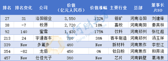 河南民企“一哥”换人!最新中国500强发布(榜单) 第2张 河南民企“一哥”换人!最新中国500强发布(榜单) 第2张
