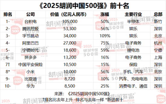 河南民企“一哥”换人!最新中国500强发布(榜单) 第4张 河南民企“一哥”换人!最新中国500强发布(榜单) 第4张