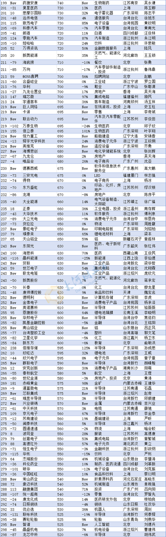 河南民企“一哥”换人!最新中国500强发布(榜单) 第7张 河南民企“一哥”换人!最新中国500强发布(榜单) 第7张