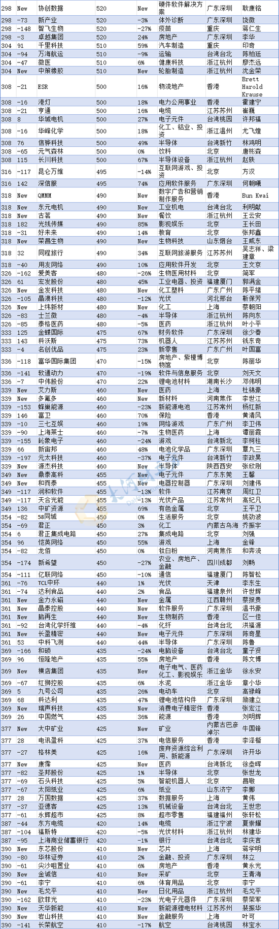 河南民企“一哥”换人!最新中国500强发布(榜单) 第8张 河南民企“一哥”换人!最新中国500强发布(榜单) 第8张