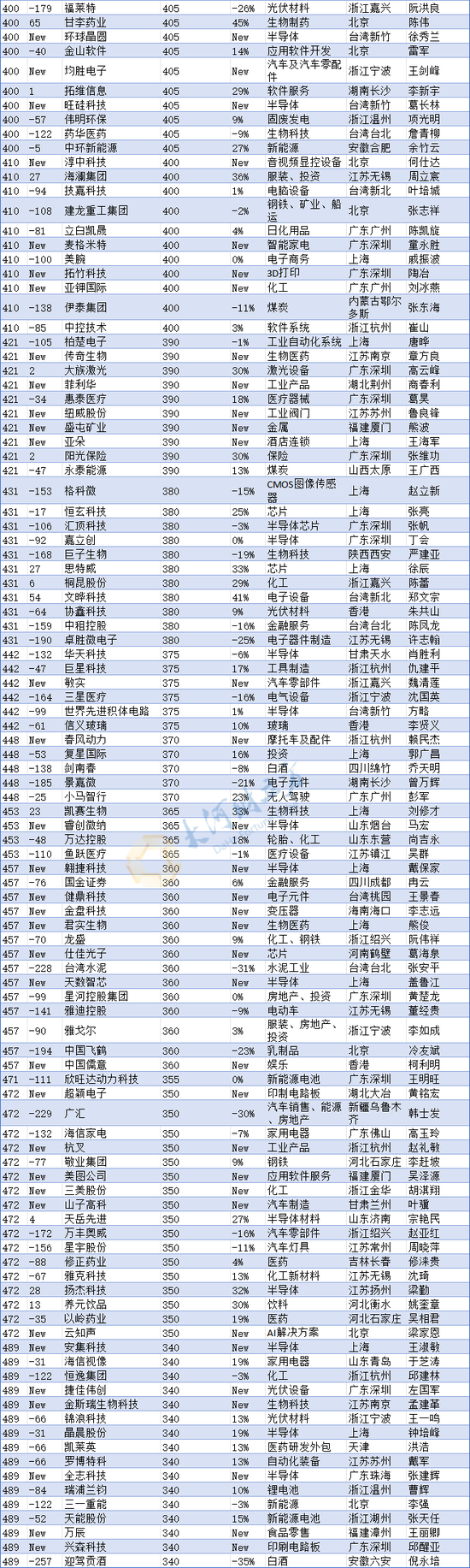 河南民企“一哥”换人!最新中国500强发布(榜单) 第9张 河南民企“一哥”换人!最新中国500强发布(榜单) 第9张