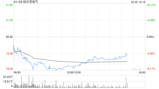 国元国际:维持哈尔滨电气“买入”评级 提升目标价至26.35港元 第1张 国元国际:维持哈尔滨电气“买入”评级 提升目标价至26.35港元 第1张