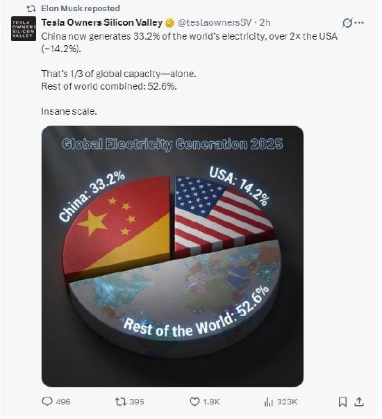 规模惊人!马斯克连续转发两条中国电力生产的帖子 第2张 规模惊人!马斯克连续转发两条中国电力生产的帖子 第2张