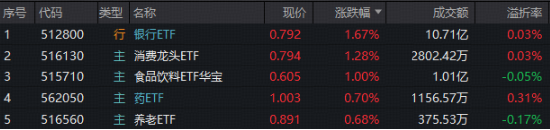 又变脸！有色突发重挫，资金火速抢筹！AMD风暴席卷科技股，银行、消费逆市抗旗，银行ETF（512800）放量大涨  第1张