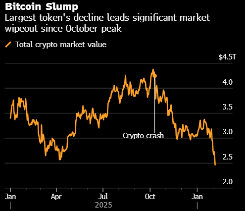 比特币跌破65,000美元 抹掉特朗普胜选以来的全部涨幅 第1张 比特币跌破65,000美元 抹掉特朗普胜选以来的全部涨幅 第1张