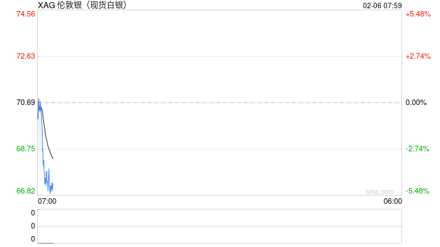 快讯：现货白银跌破70美元大关  第2张