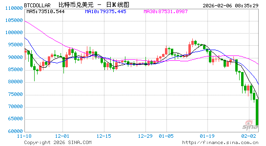 比特币遭血洗!暴跌12%至6.3万美元,超40万人爆仓!市场陷入“信心危机” 第2张 比特币遭血洗!暴跌12%至6.3万美元,超40万人爆仓!市场陷入“信心危机” 第2张
