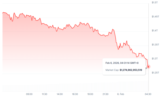 比特币遭血洗!暴跌12%至6.3万美元,超40万人爆仓!市场陷入“信心危机” 第3张 比特币遭血洗!暴跌12%至6.3万美元,超40万人爆仓!市场陷入“信心危机” 第3张