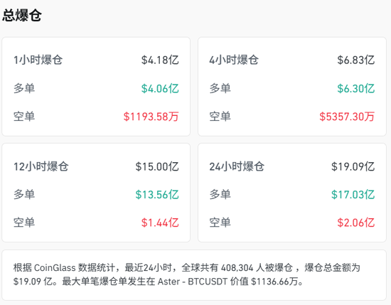 比特币遭血洗!暴跌12%至6.3万美元,超40万人爆仓!市场陷入“信心危机” 第4张 比特币遭血洗!暴跌12%至6.3万美元,超40万人爆仓!市场陷入“信心危机” 第4张