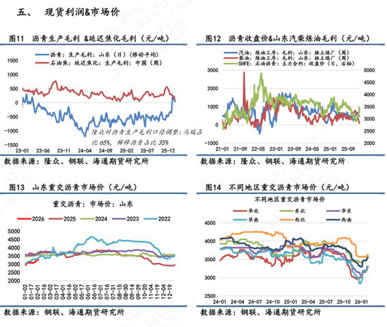 【沥青日报】沥青价格向上反弹力度不足，短期受地缘变化和资金流动性影响  第6张