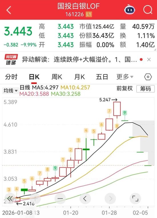 四连跌停后仍有37%的溢价！白银LOF暴跌拷问产品设计逻辑，再次面临极端行情能否扛住压力？  第1张
